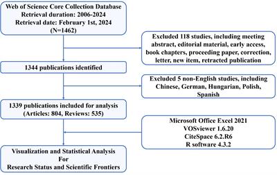 Global research trends and focus on the link between neutrophil extracellular traps and tumor: a bibliometric and visualization analysis from 2006 to 2024